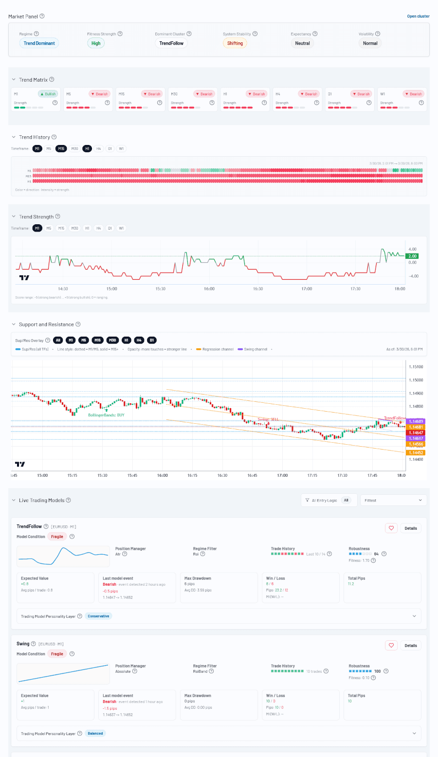 darwintIQ dashboard showing live model fitness, dominant clusters, and market analysis